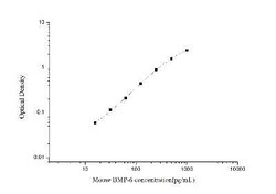 Novus Biologicals&trade;&nbsp;Mouse BMP-6 ELISA Kit (Colorimetric)